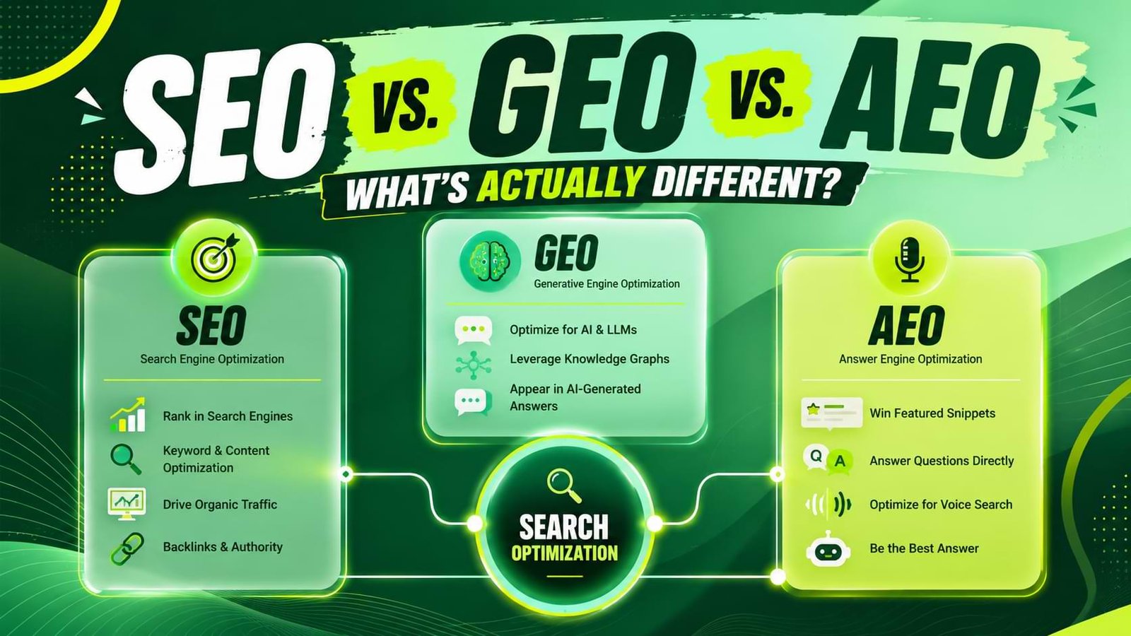 SEO vs. GEO vs. AEO: What's Actually Different